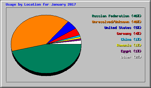 Usage by Location for January 2017