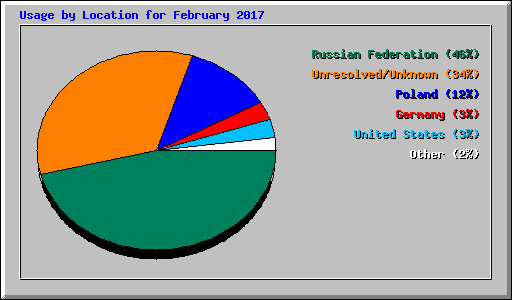 Usage by Location for February 2017