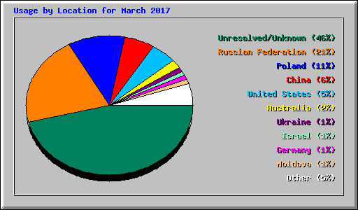 Usage by Location for March 2017