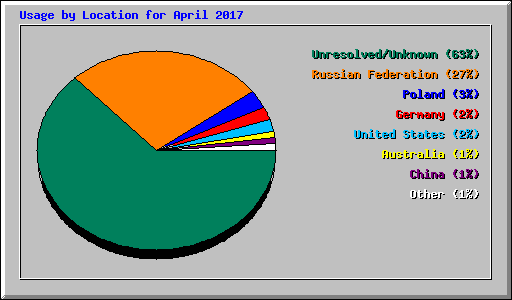 Usage by Location for April 2017