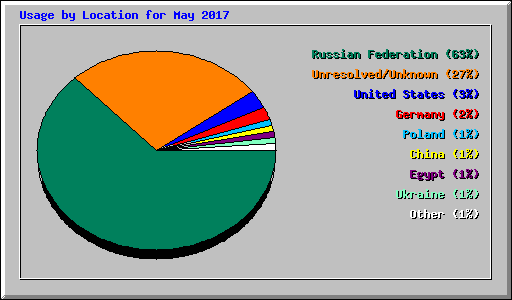 Usage by Location for May 2017