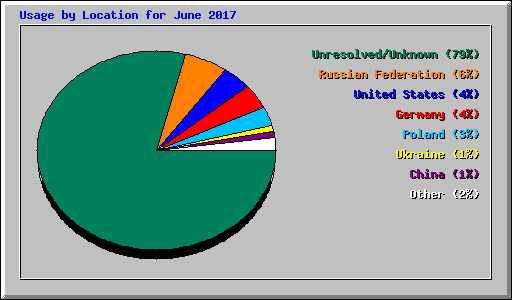 Usage by Location for June 2017