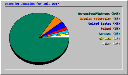 Usage by Location for July 2017