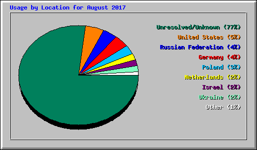 Usage by Location for August 2017