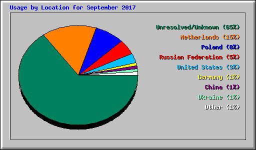 Usage by Location for September 2017