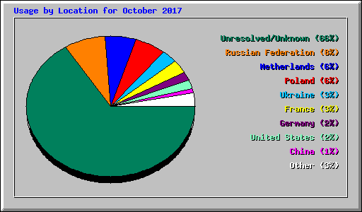 Usage by Location for October 2017