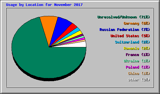 Usage by Location for November 2017