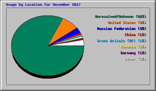 Usage by Location for December 2017