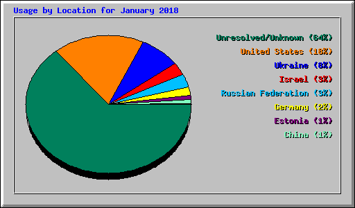 Usage by Location for January 2018