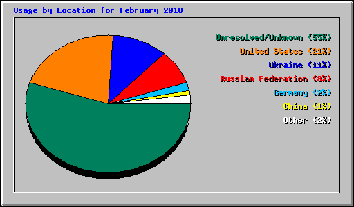 Usage by Location for February 2018