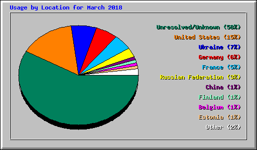 Usage by Location for March 2018