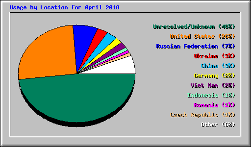 Usage by Location for April 2018