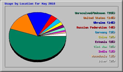 Usage by Location for May 2018