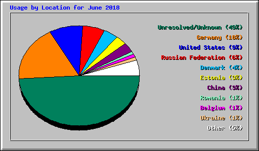 Usage by Location for June 2018