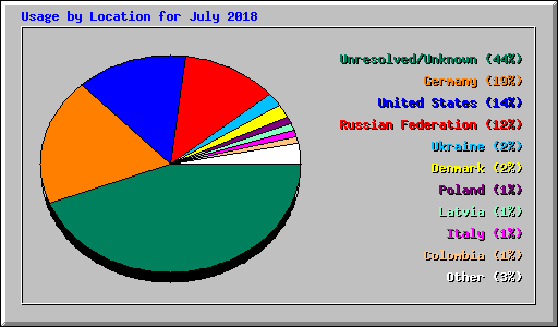 Usage by Location for July 2018