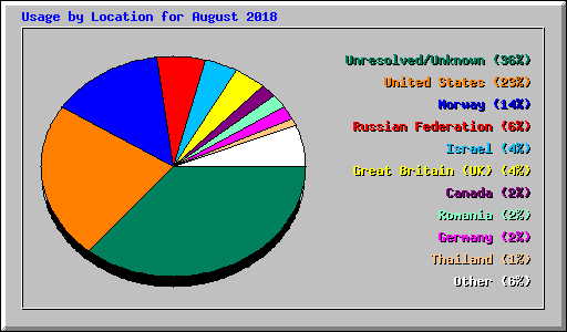 Usage by Location for August 2018