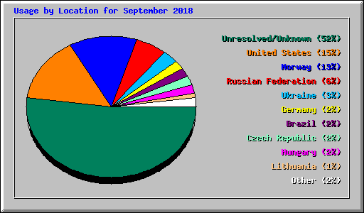 Usage by Location for September 2018