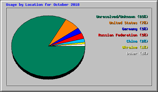 Usage by Location for October 2018