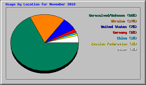 Usage by Location for November 2018