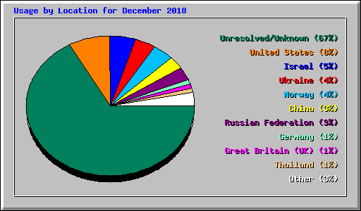 Usage by Location for December 2018