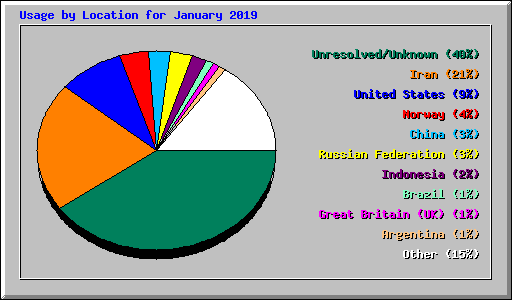 Usage by Location for January 2019