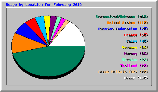 Usage by Location for February 2019