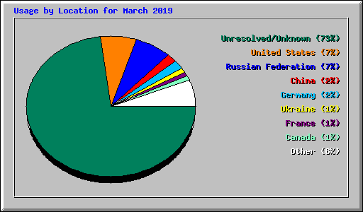 Usage by Location for March 2019