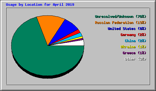 Usage by Location for April 2019