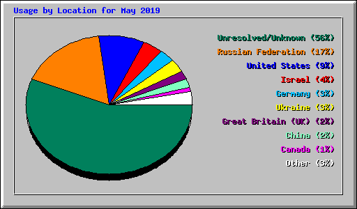 Usage by Location for May 2019