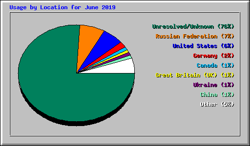 Usage by Location for June 2019