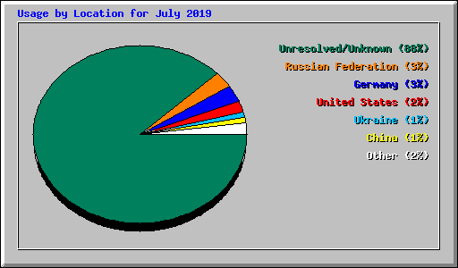 Usage by Location for July 2019