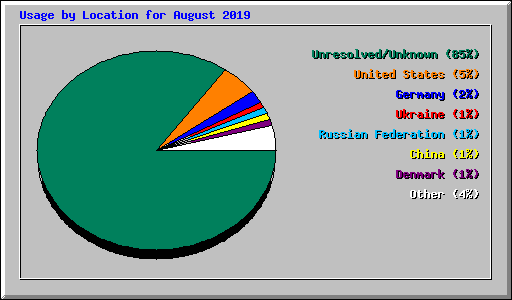 Usage by Location for August 2019