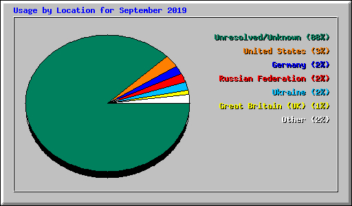 Usage by Location for September 2019