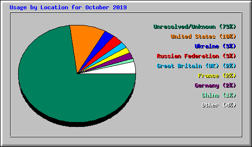 Usage by Location for October 2019