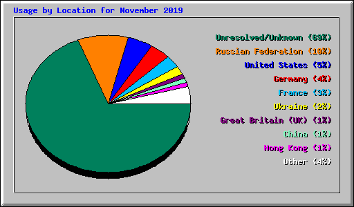 Usage by Location for November 2019