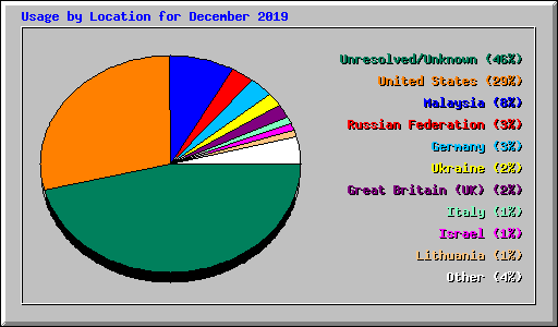 Usage by Location for December 2019