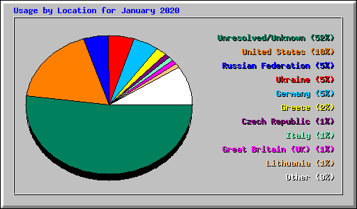 Usage by Location for January 2020