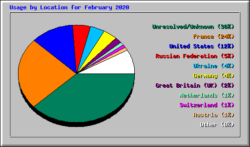 Usage by Location for February 2020