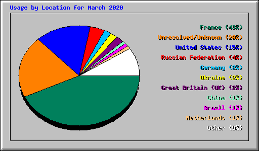 Usage by Location for March 2020