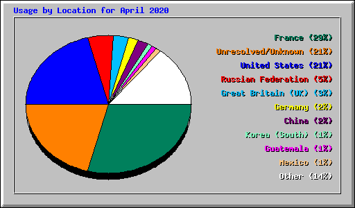 Usage by Location for April 2020