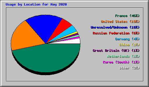 Usage by Location for May 2020