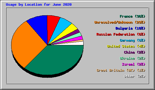 Usage by Location for June 2020