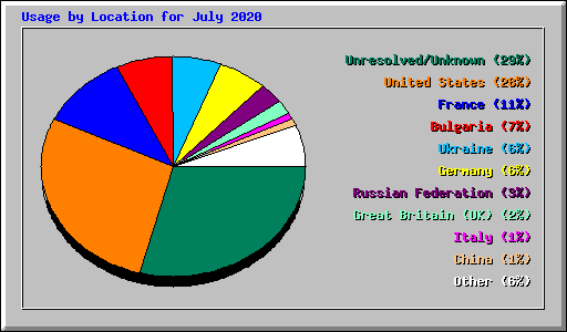 Usage by Location for July 2020