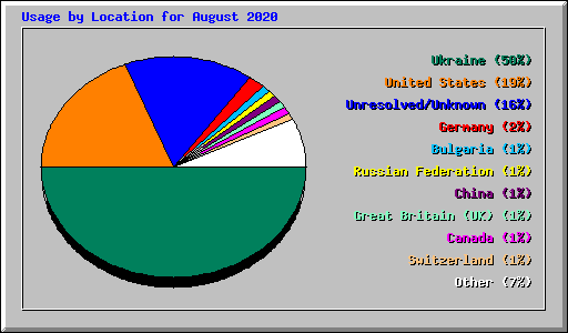 Usage by Location for August 2020