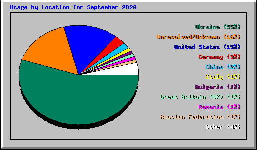 Usage by Location for September 2020