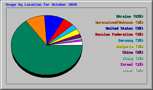 Usage by Location for October 2020