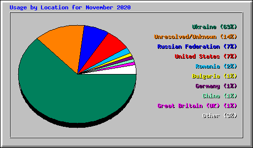 Usage by Location for November 2020