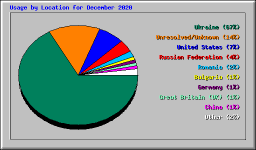 Usage by Location for December 2020