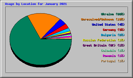 Usage by Location for January 2021