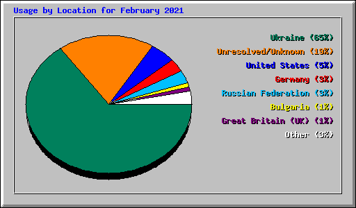 Usage by Location for February 2021